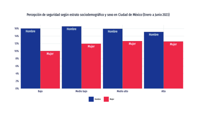 Sólo 15 de las mujeres en CDMX se sienten seguras revela encuesta